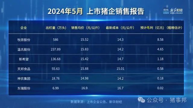 「财经分析」生猪价格回升至2022年底水平 上市猪企经营不断好转 「财经分析」生猪代价
回升至2022年底程度上市猪企策划不绝好转 时时快讯