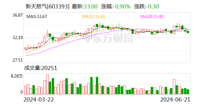 新天然气：拟18.51亿元收购中能控股及共创投控控制权 新天然气：拟18.51亿元收购中能控股及共创投控控制权 时时快讯