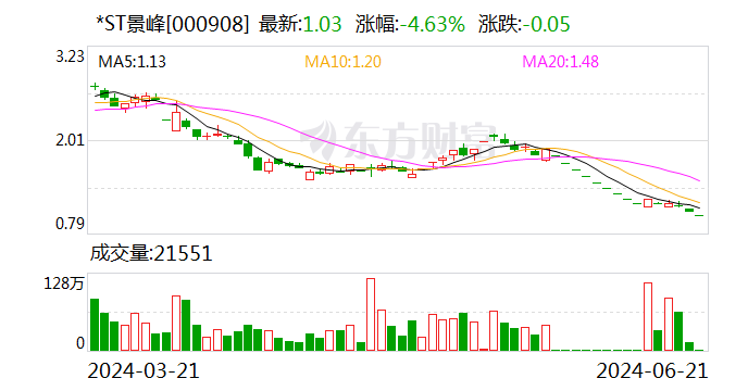 【调研快报】*ST景峰欢迎上海湘禾投资有限公司等多家机构调研 时时快讯