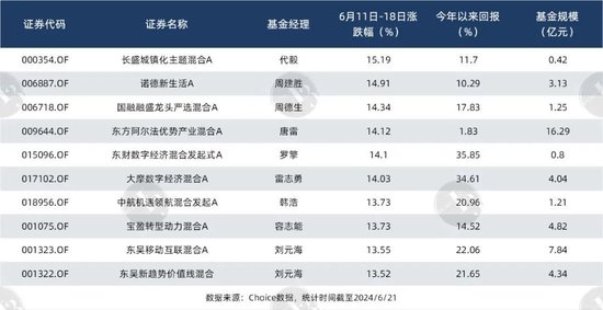 6月涨得最猛的板块，让这些基金冲上来了 6月涨得最猛的板块，让这些基金冲上来了 时时快讯