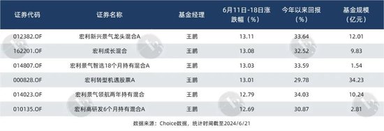 6月涨得最猛的板块，让这些基金冲上来了 6月涨得最猛的板块，让这些基金冲上来了 时时快讯