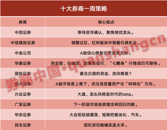 十大券商一周策略：市场延续震荡！重仓白酒的资金，流向这里 十大券商一周战略：市场连续震荡！重仓白酒的资金，流向这里 时时快讯