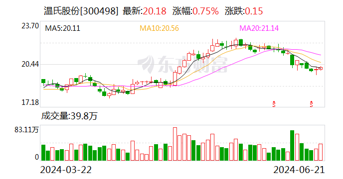 温氏股份：如今实现红利
的时间尚短 公司将优先思量
归还
有息债务 时时快讯