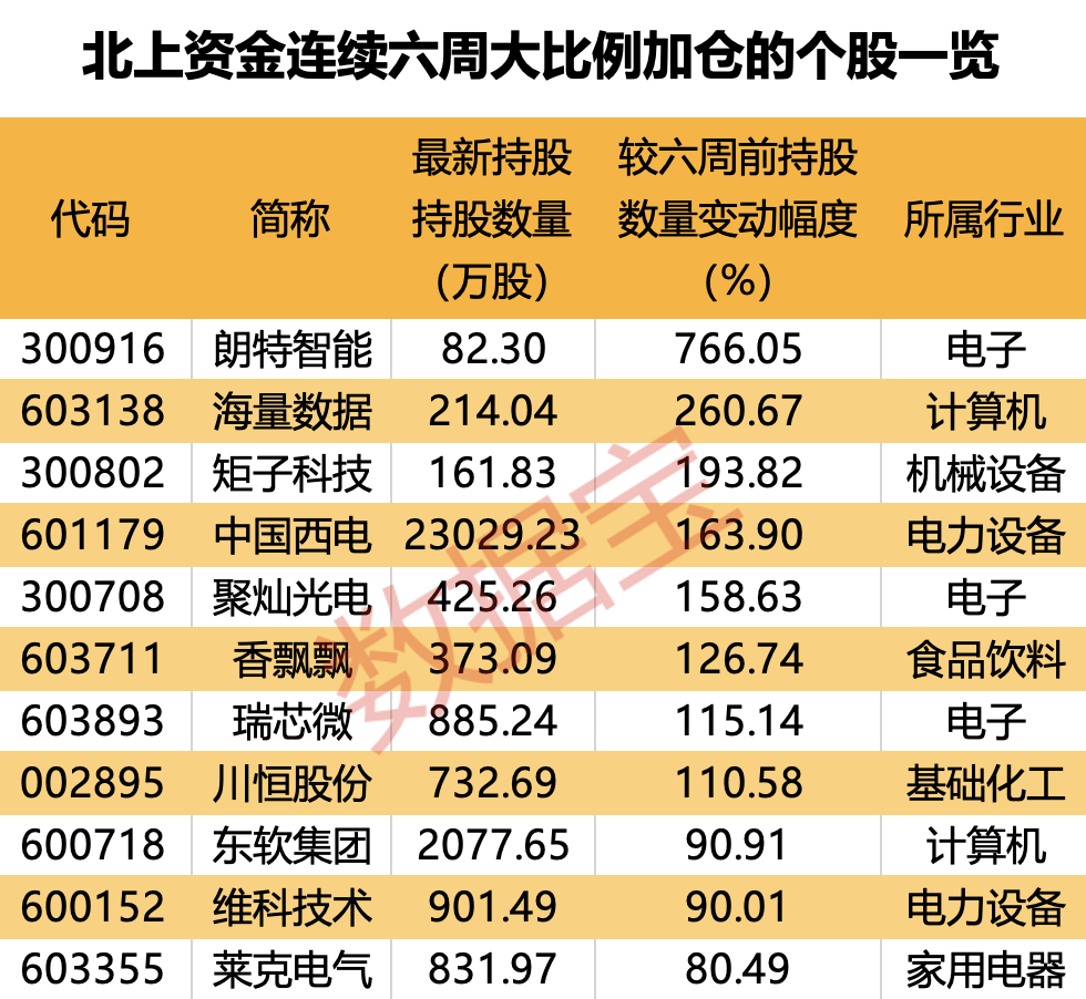 逆市脱手
！7股持仓翻倍，这一行业火了，连续5周获大额资金加仓！持股量最高增近8倍，外资连续大手笔热买股出炉 逆市脱手
！7股持仓翻倍，这一行业火了，连续5周获大额资金加仓！持股量最高增近8倍，外资连续大手笔热买股出炉 时时快讯
