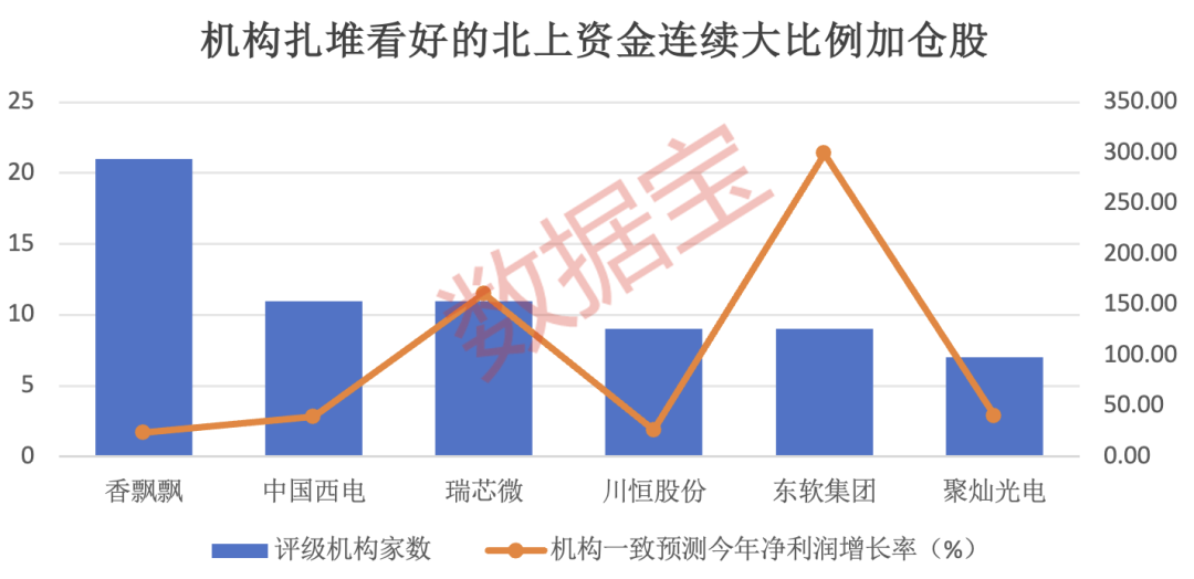 逆市脱手
！7股持仓翻倍，这一行业火了，连续5周获大额资金加仓！持股量最高增近8倍，外资连续大手笔热买股出炉 逆市脱手
！7股持仓翻倍，这一行业火了，连续5周获大额资金加仓！持股量最高增近8倍，外资连续大手笔热买股出炉 时时快讯