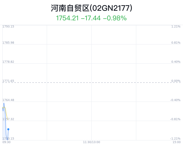 河南自贸区概念盘中跳水，辉煌科技跌1.61% 河南自贸区概念盘中跳水，光辉
科技跌1.61% 时时快讯