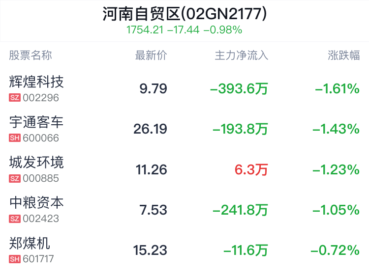 河南自贸区概念盘中跳水，辉煌科技跌1.61% 河南自贸区概念盘中跳水，光辉
科技跌1.61% 时时快讯