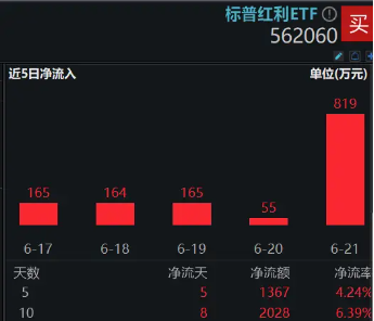 头部险资发声！继续看好股息类资产，标普红利ETF（562060）单周再获资金增仓超1300万元！ 头部险资发声！继承
看好股息类资产，标普红利ETF（562060）单周再获资金增仓超1300万元！ 时时快讯
