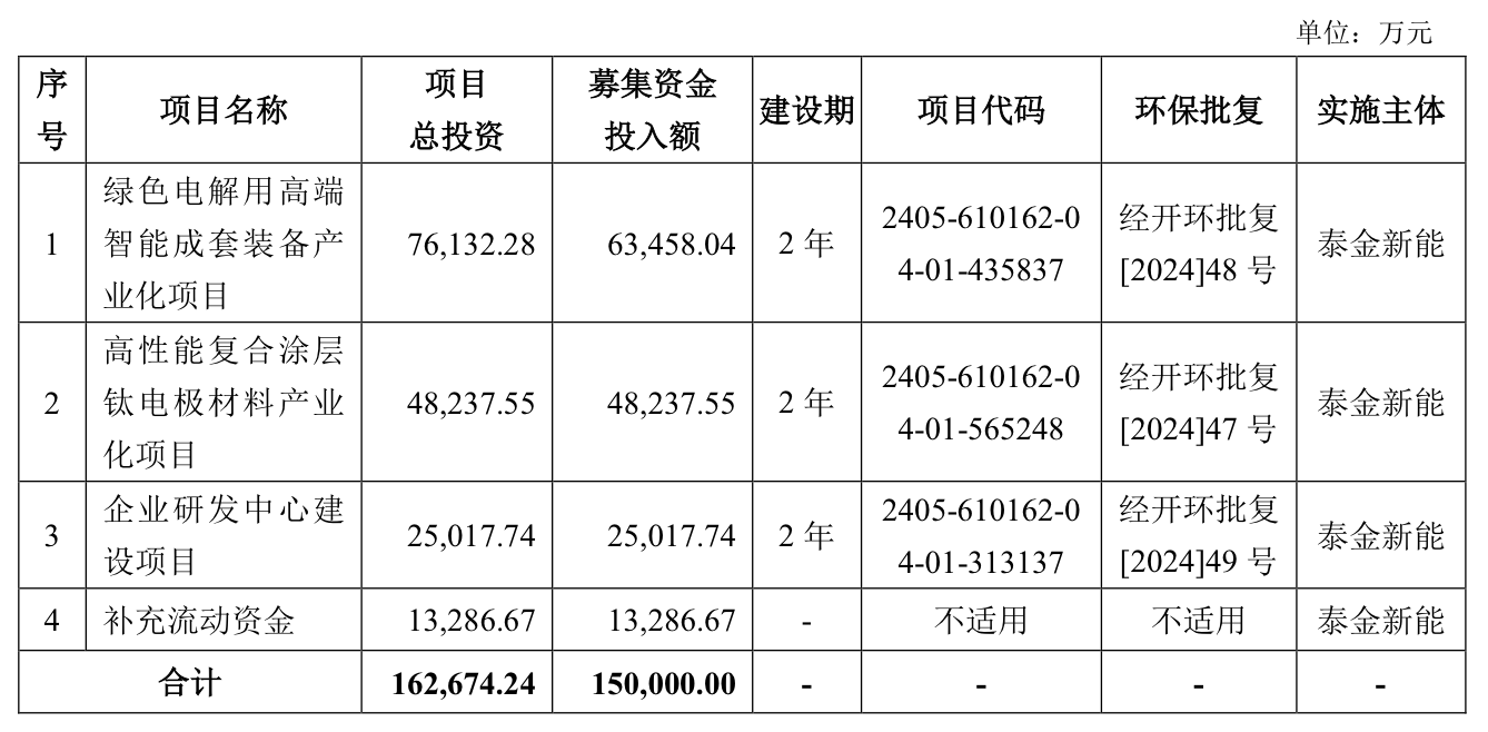IPO雷达｜泰金新能冲科创板：资产负债率超90%，尚未取得募投项目土地使用权 IPO雷达｜泰金新能冲科创板：资产负债率超90%，尚未取得募投项目地皮利用权 时时快讯