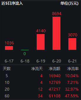 国际机构一致上调中国经济增长预期，A50ETF华宝（159596）近5日获1.69亿元净申购！ 国际机构同等
上调中国经济增长预期，A50ETF华宝（159596）近5日获1.69亿元净申购！ 时时快讯