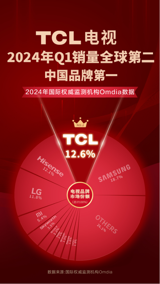 TCL获评“年度受尊敬企业”：中国品牌应如何让世界看见？ TCL获评“年度受恭敬企业”：中国品牌应怎样
让天下
望见？ 时时快讯