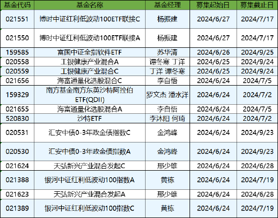 本周新发基金9只：富国博时南边
华泰柏瑞等9家公司pk 两只沙特ETF或可关注 时时快讯