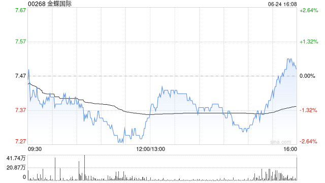 金蝶国际6月24日斥资147.71万港元回购20万股 时时快讯