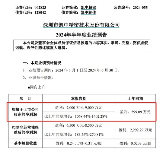 半年报，预增超10倍！ 半年报，预增超10倍！ 时时快讯