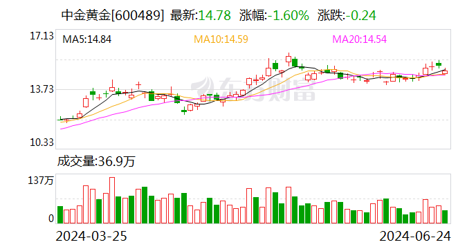 中金黄金大宗买卖
业务
成交3916.70万元 时时快讯