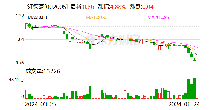 ST德豪自救：股东轮番增持 多办法
化解活动
性题目
 时时快讯