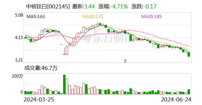 留意
！中核钛白将于7月10日召开股东大会 时时快讯