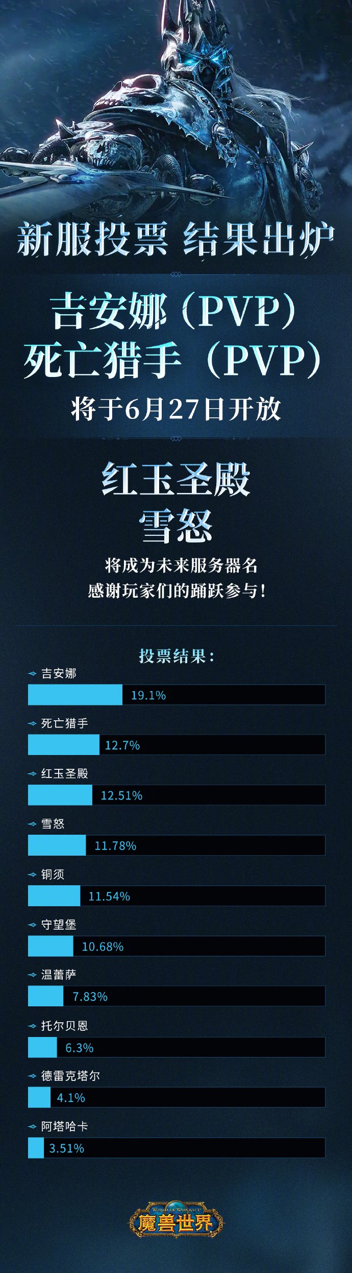 魔兽天下
国服：6 月 27 日将开放 2 个新服务器“吉安娜”与“殒命
猎手” 时时快讯