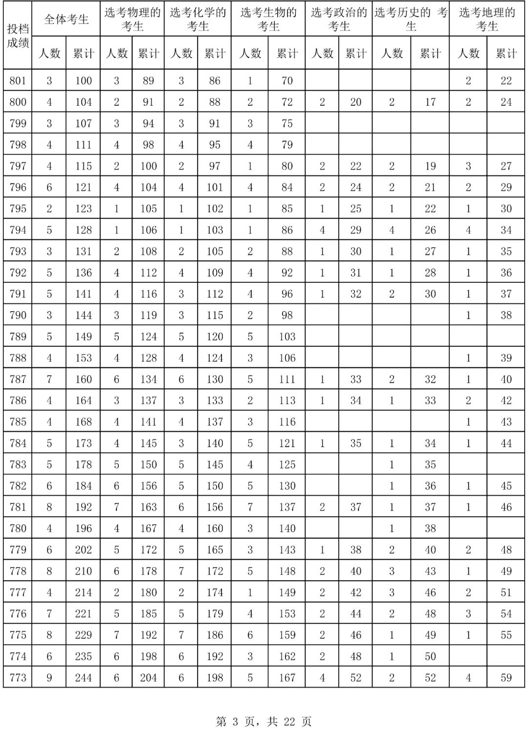 2024年海南省普通高考普通类考生成绩分布表 2024年海南省平凡
高考平凡
类考见效
果分布表 时时快讯