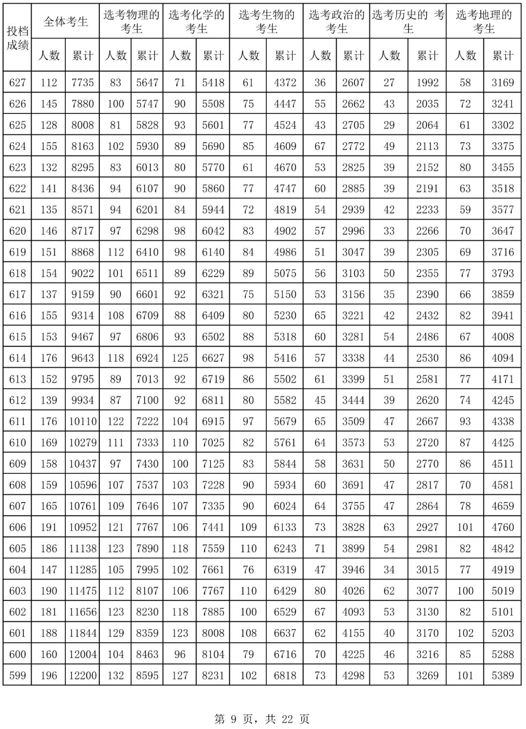 2024年海南省普通高考普通类考生成绩分布表 2024年海南省平凡
高考平凡
类考见效
果分布表 时时快讯