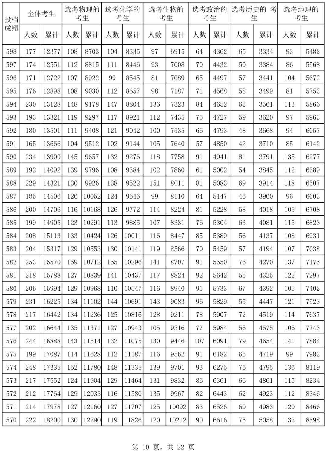 2024年海南省普通高考普通类考生成绩分布表 2024年海南省平凡
高考平凡
类考见效
果分布表 时时快讯