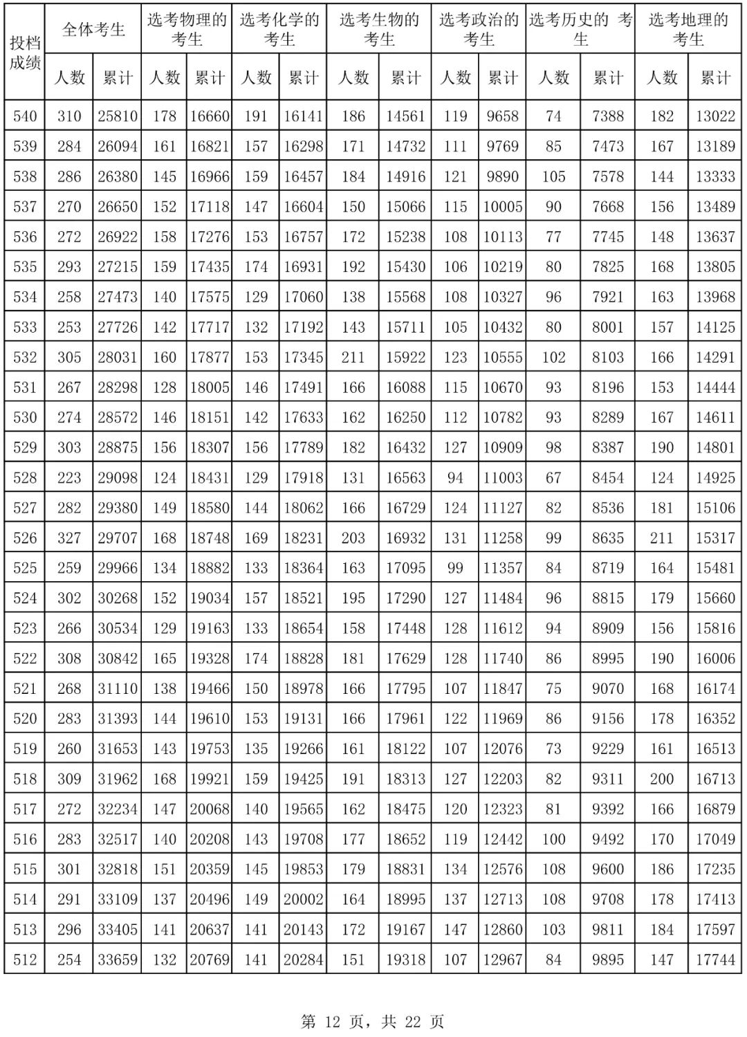 2024年海南省普通高考普通类考生成绩分布表 2024年海南省平凡
高考平凡
类考见效
果分布表 时时快讯