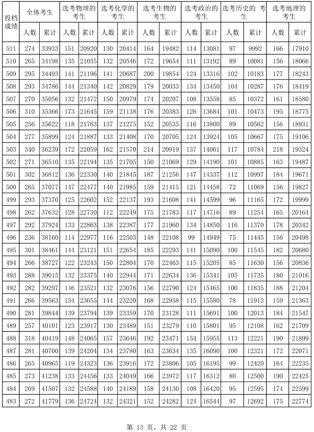 2024年海南省普通高考普通类考生成绩分布表 2024年海南省平凡
高考平凡
类考见效
果分布表 时时快讯