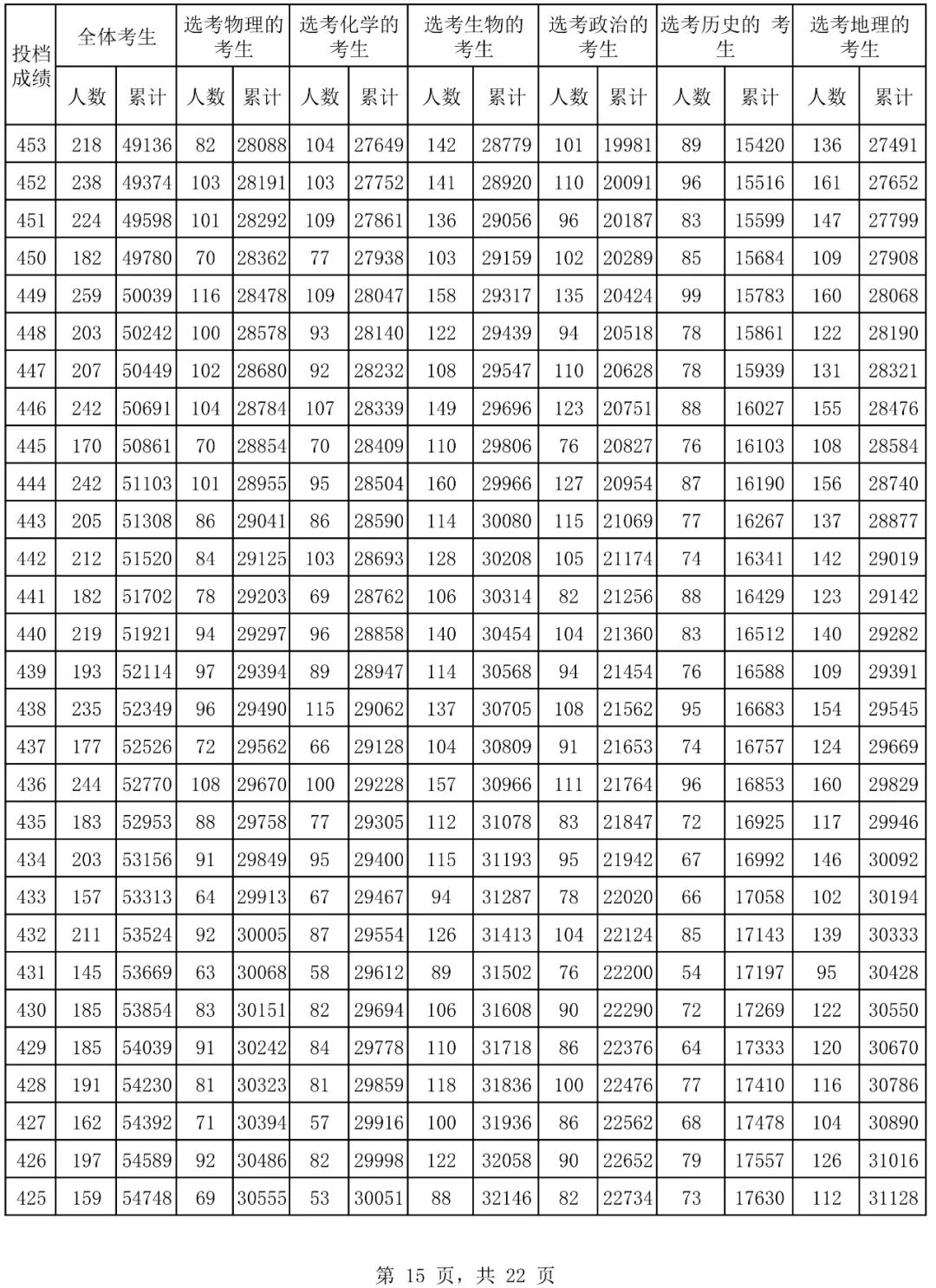 2024年海南省普通高考普通类考生成绩分布表 2024年海南省平凡
高考平凡
类考见效
果分布表 时时快讯