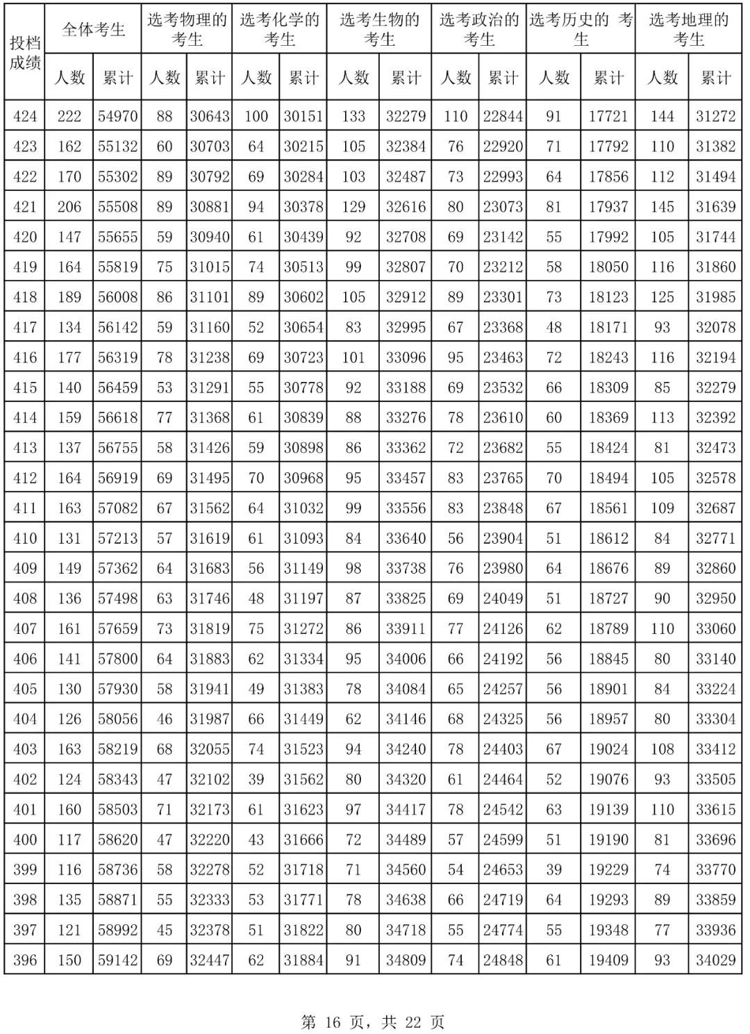 2024年海南省普通高考普通类考生成绩分布表 2024年海南省平凡
高考平凡
类考见效
果分布表 时时快讯