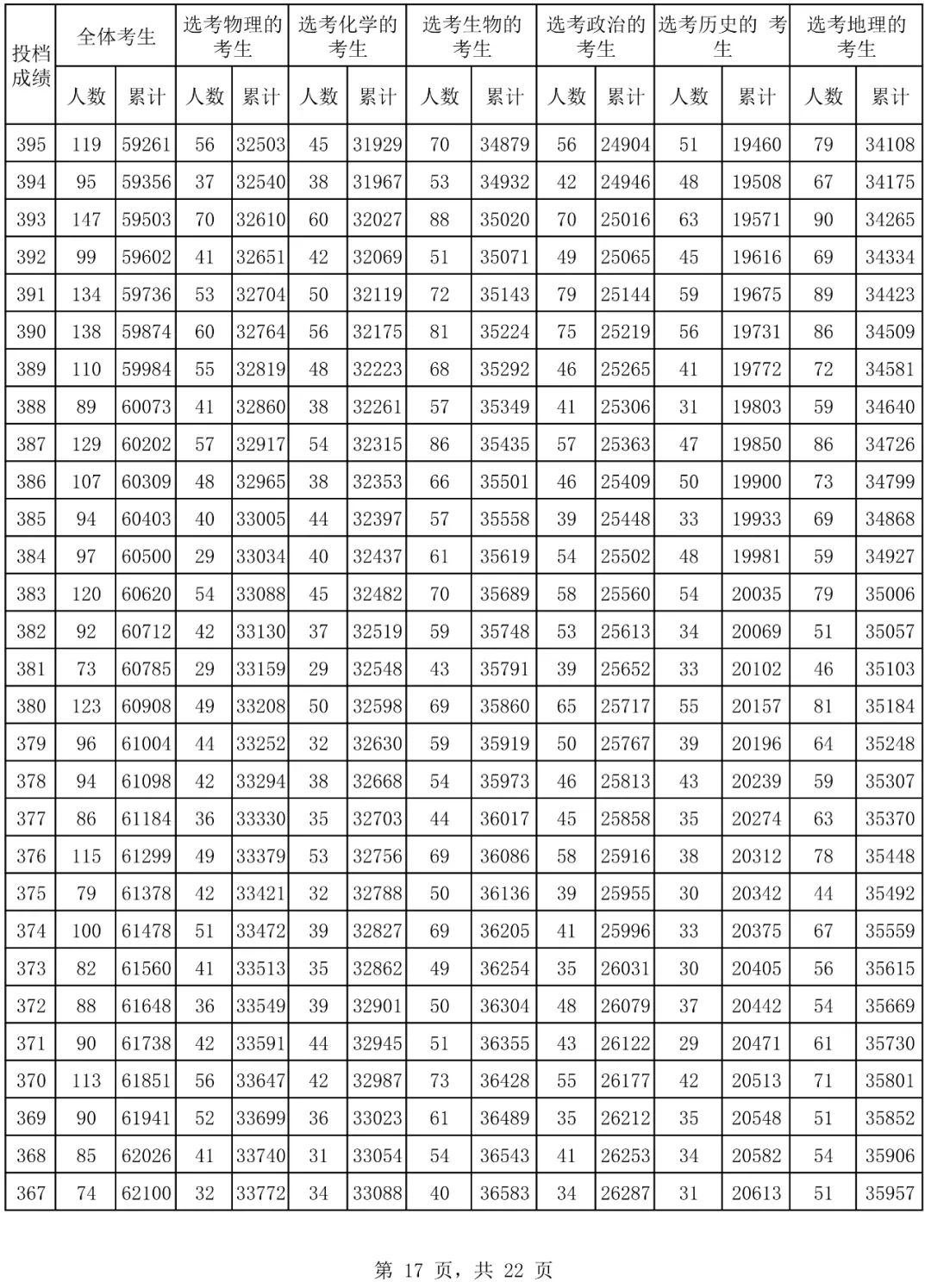 2024年海南省普通高考普通类考生成绩分布表 2024年海南省平凡
高考平凡
类考见效
果分布表 时时快讯