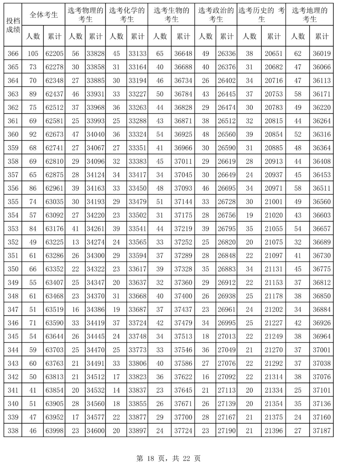 2024年海南省普通高考普通类考生成绩分布表 2024年海南省平凡
高考平凡
类考见效
果分布表 时时快讯