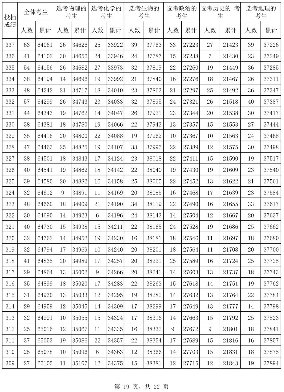 2024年海南省普通高考普通类考生成绩分布表 2024年海南省平凡
高考平凡
类考见效
果分布表 时时快讯