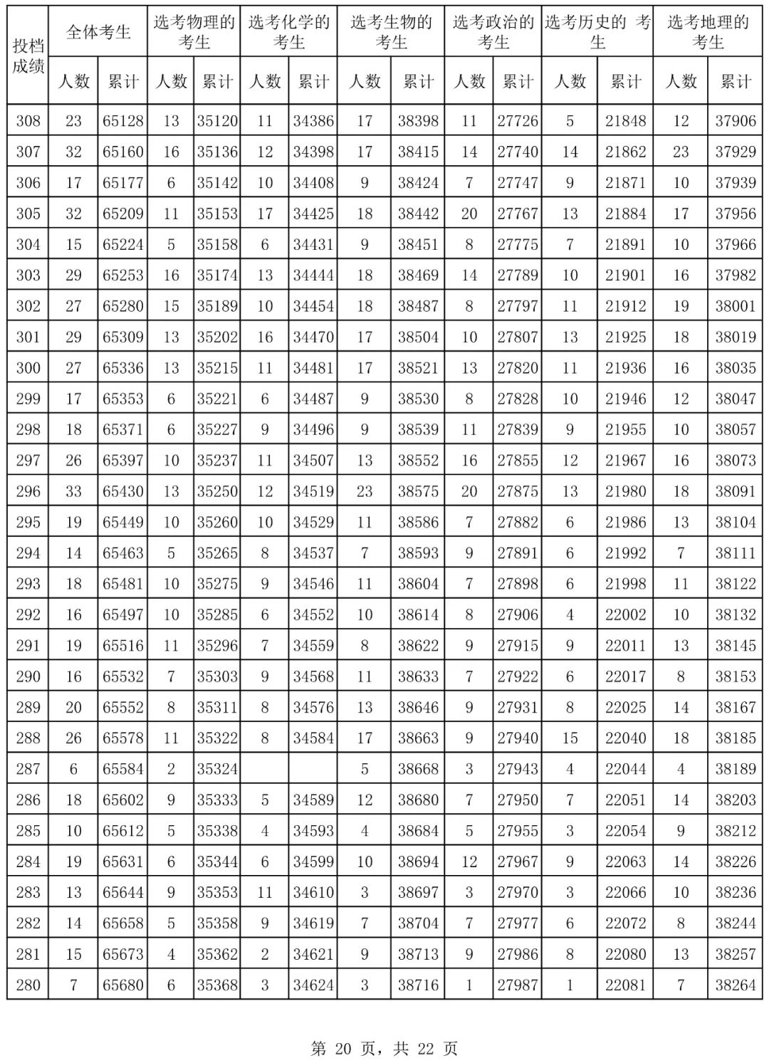 2024年海南省普通高考普通类考生成绩分布表 2024年海南省平凡
高考平凡
类考见效
果分布表 时时快讯