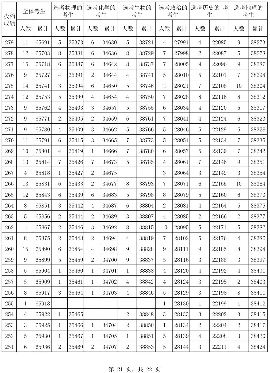 2024年海南省普通高考普通类考生成绩分布表 2024年海南省平凡
高考平凡
类考见效
果分布表 时时快讯