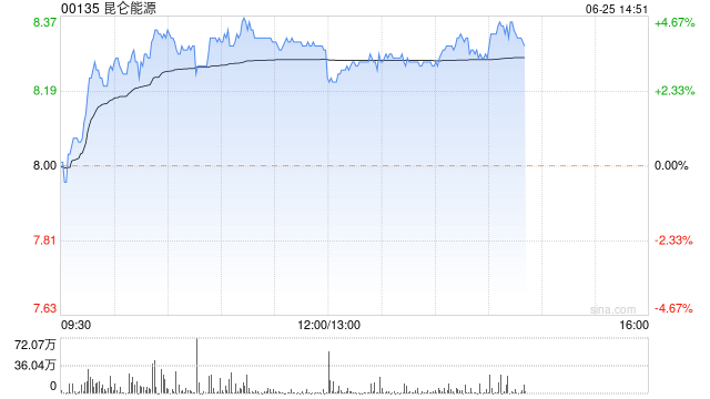 昆仑能源午后涨超3% 6月份环球石油需求增长 时时快讯
