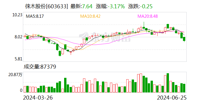 徕木股份：克制2024年6月20日前十大流畅
股东持股占比42.8% 时时快讯