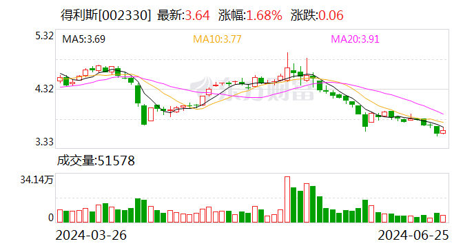 得利斯：产物
已覆盖北京、上海、广州、深圳等浩繁
都会
 时时快讯