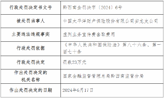 太保产险安龙支公司被罚23万元：因虚列业务宣传费套取费用 时时快讯