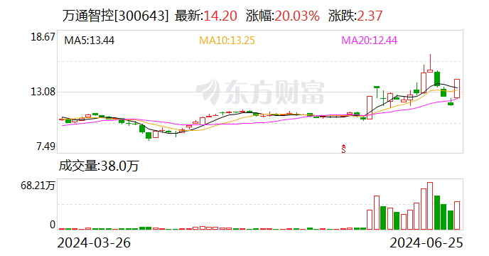 龙虎榜：1.02亿资金抢筹传智教育 机构狂买万通智控 龙虎榜：1.02亿资金抢筹传智教诲机构狂买万通智控 时时快讯