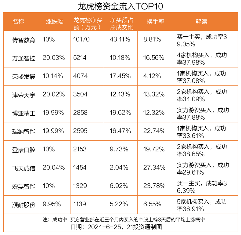 龙虎榜：1.02亿资金抢筹传智教育 机构狂买万通智控 龙虎榜：1.02亿资金抢筹传智教诲机构狂买万通智控 时时快讯