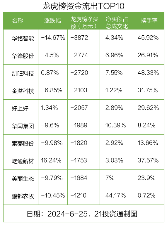 龙虎榜：1.02亿资金抢筹传智教育 机构狂买万通智控 龙虎榜：1.02亿资金抢筹传智教诲机构狂买万通智控 时时快讯