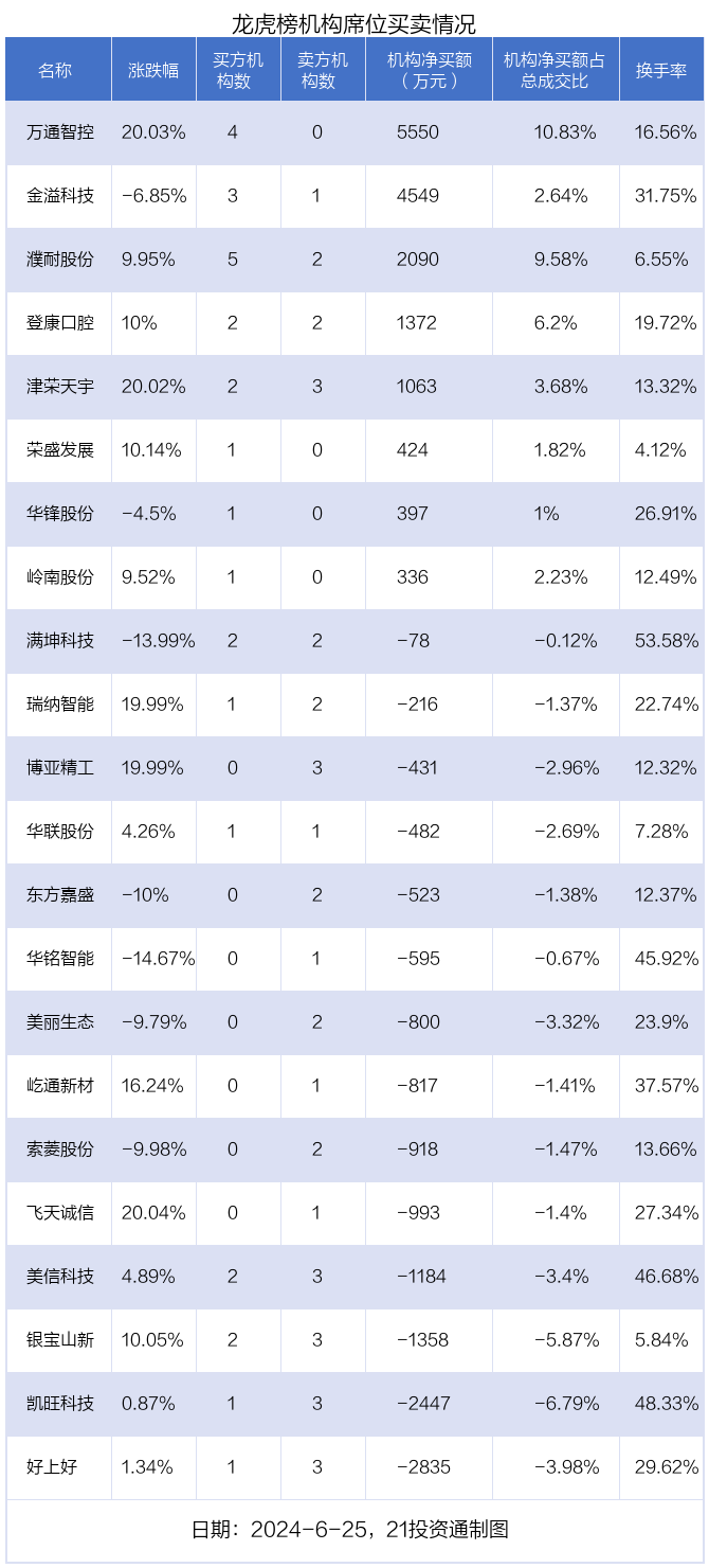 龙虎榜：1.02亿资金抢筹传智教育 机构狂买万通智控 龙虎榜：1.02亿资金抢筹传智教诲机构狂买万通智控 时时快讯