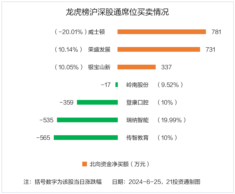 龙虎榜：1.02亿资金抢筹传智教育 机构狂买万通智控 龙虎榜：1.02亿资金抢筹传智教诲机构狂买万通智控 时时快讯