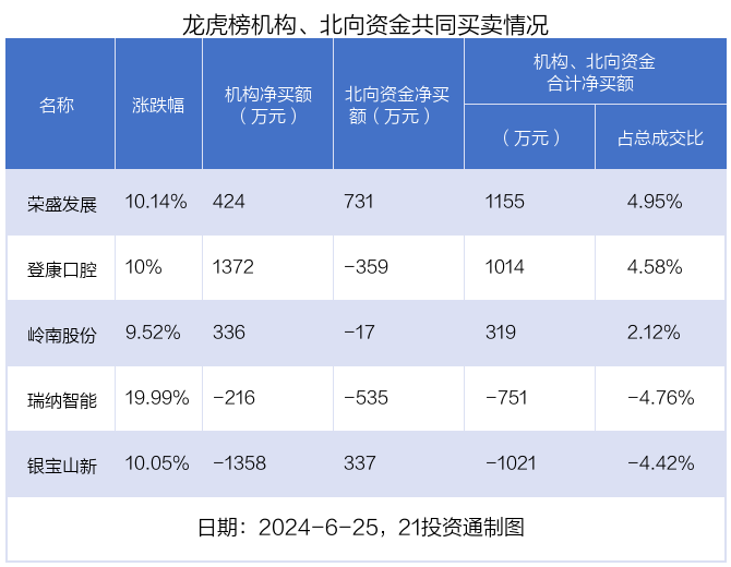 龙虎榜：1.02亿资金抢筹传智教育 机构狂买万通智控 龙虎榜：1.02亿资金抢筹传智教诲机构狂买万通智控 时时快讯