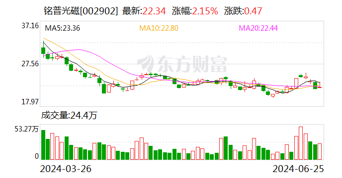 铭普光磁：部分董事及高管拟减持公司股份不超21.75万股 时时快讯