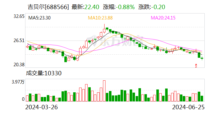 吉贝尔：2024年第一季度拟10派2.6元 时时快讯