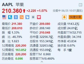 美股异动｜苹果涨超1% 小摩料2025财年有富足
时间办理
欧洲地区挑衅
 时时快讯