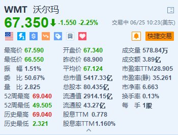 美股异动｜沃尔玛跌2.2%，辟谣操持
面向下沉市场的新业态 时时快讯