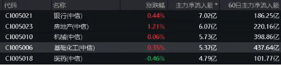 巨化股份飙涨6.61%！化工ETF（516020）逆市上攻，收涨0.84%！主力资金大举加仓 巨化股份飙涨6.61%！化工ETF（516020）逆市上攻，收涨0.84%！主力资金放肆加仓 时时快讯