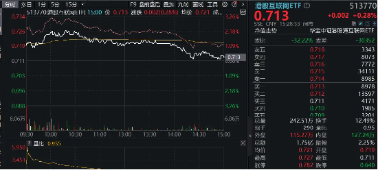 腾讯、哔哩哔哩游戏超预期，港股互联网ETF（513770）盘中涨逾2%！盈利或为下阶段行情核心 腾讯、哔哩哔哩游戏超预期，港股互联网ETF（513770）盘中涨逾2%！红利
或为下阶段行情核心 时时快讯